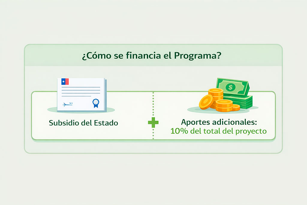Cómo se financia el Programa de Equipamiento Comunitario DS27: subsidio del Estado y aportes adicionales equivalentes al 10 por ciento del total del proyecto